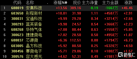 收评：沪指震荡涨0.2%，煤炭、银行等板块拉升，机器人概念爆发