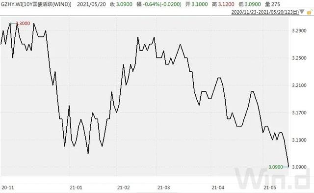 资金面压力趋缓，债市波动幅度减小，鹏扬30年国债ETF（511090）涨0.10%