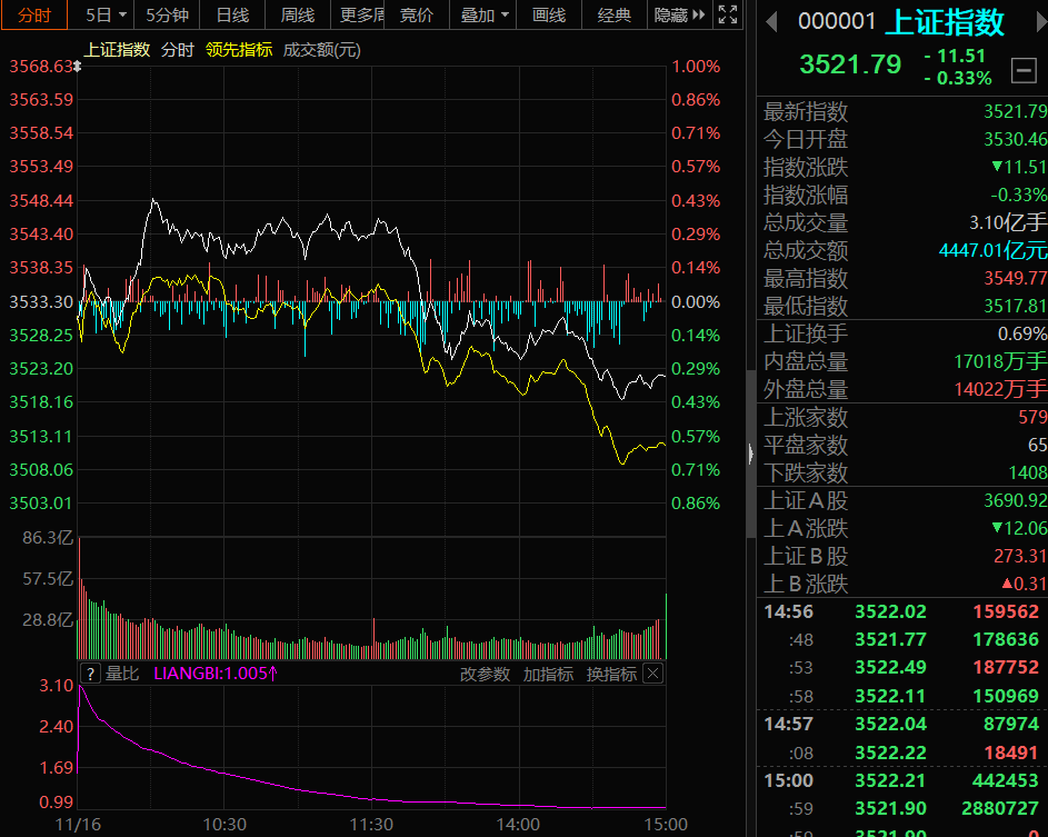 收评：A股放量下挫 全市场超5000股收跌