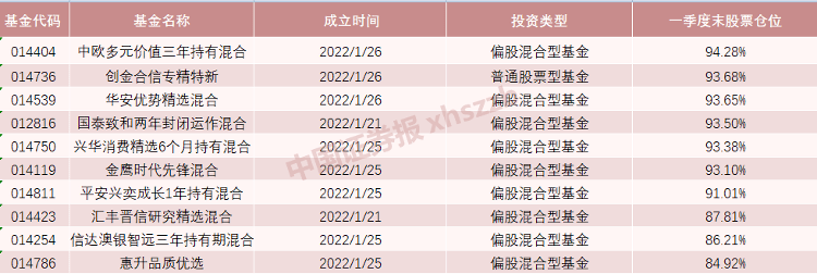 次新基金业绩悬殊 首尾分化超65%