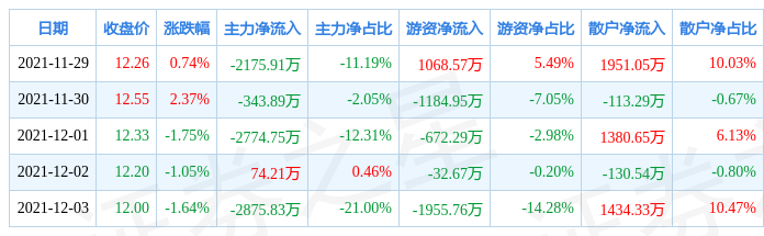 食品饮料行业今日跌1.40%，主力资金净流出2.69亿元