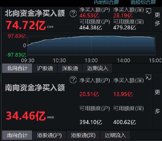 8.93亿元主力资金今日撤离计算机板块