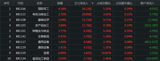 8.93亿元主力资金今日撤离计算机板块