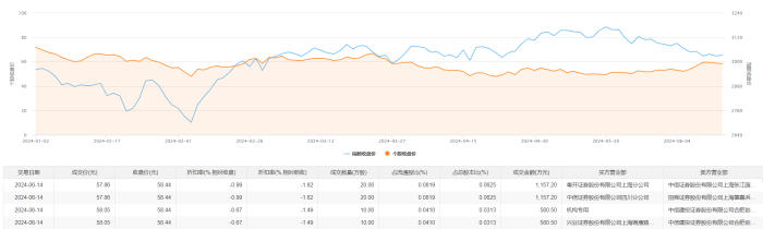 海天味业大宗交易成交8.70万股 成交额299.89万元