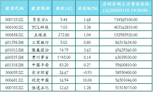 26.57亿元主力资金今日抢筹电子板块