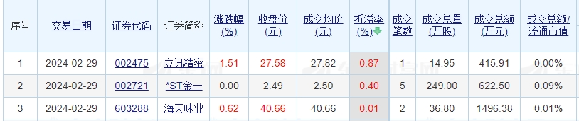 海天味业大宗交易成交8.70万股 成交额299.89万元