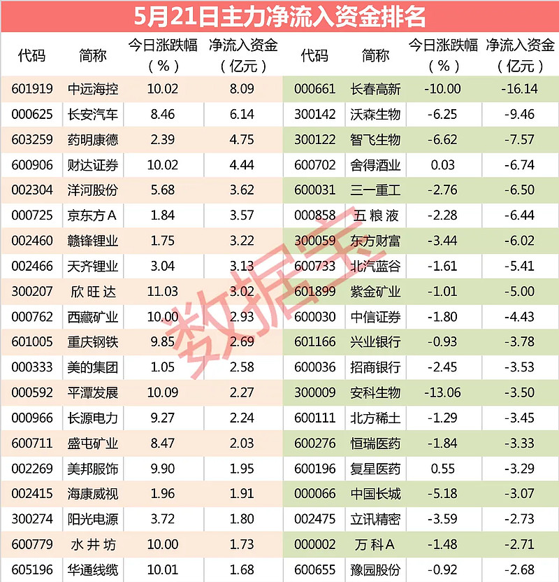 解密主力资金出逃股 连续5日净流出460股