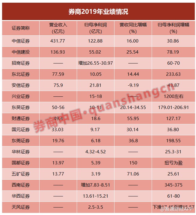 4家券商晒上半年业绩快报