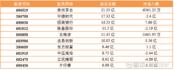 30股遭北向资金减持超亿元 贵州茅台被减持市值最多