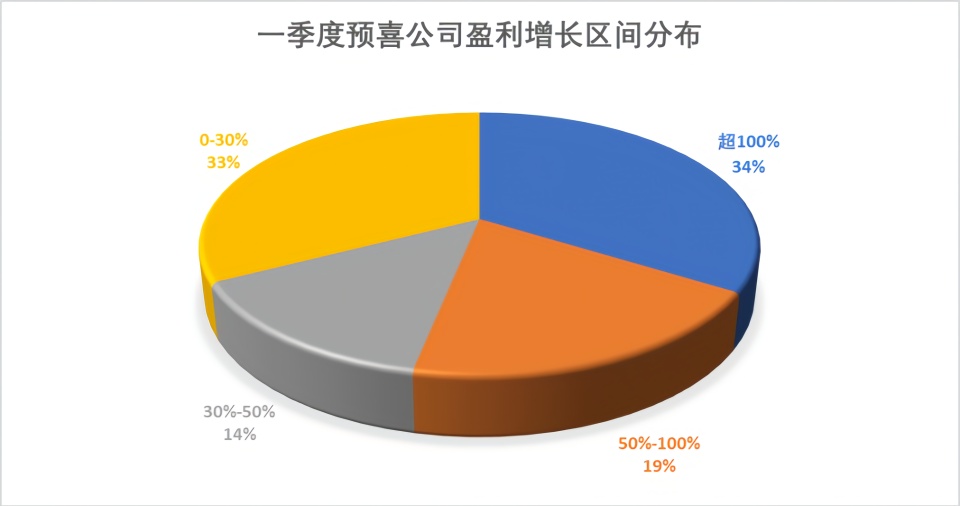 17家公司公布半年报 6家业绩增幅翻倍