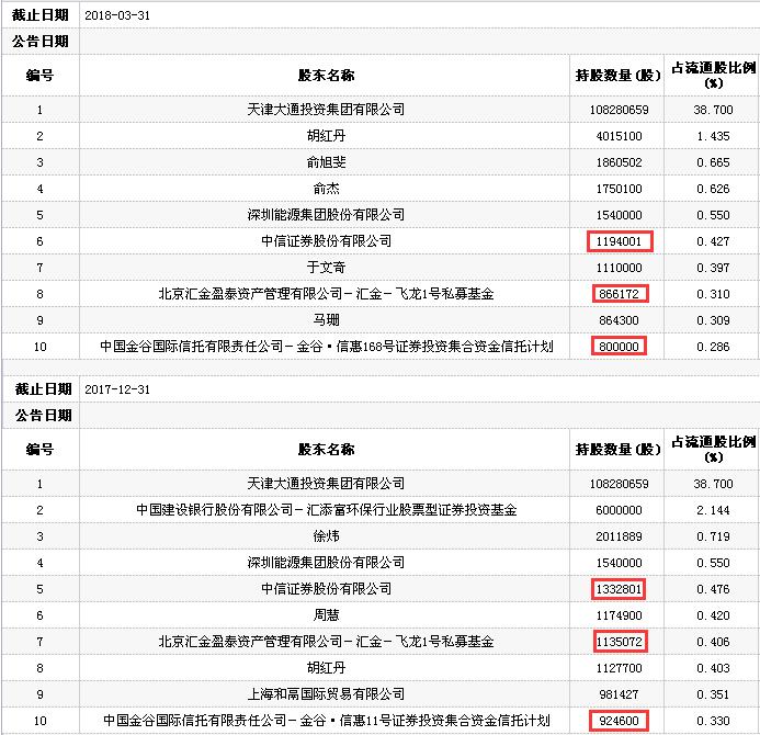 养老金二季度现身飞龙股份前十大流通股东榜