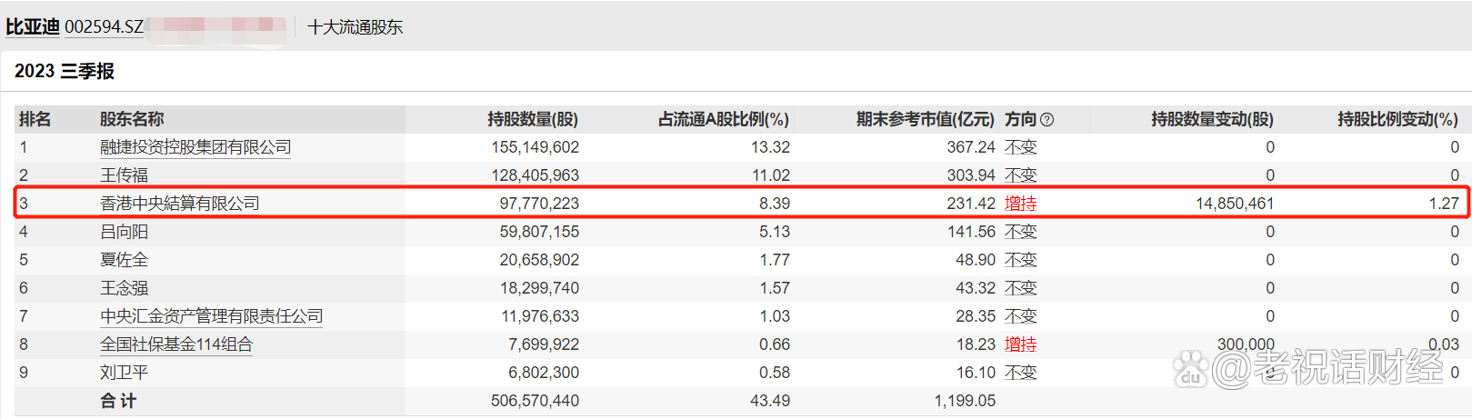 又一外资巨头最新宣布：加仓中国！瞄准这一领域