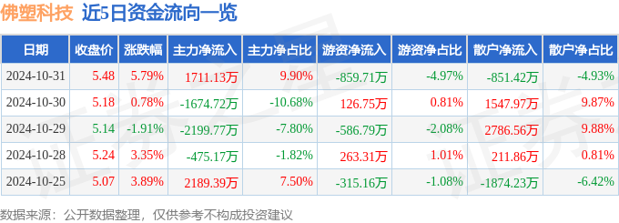 佛塑科技连收4个涨停板