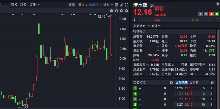 六国化工连收4个涨停板