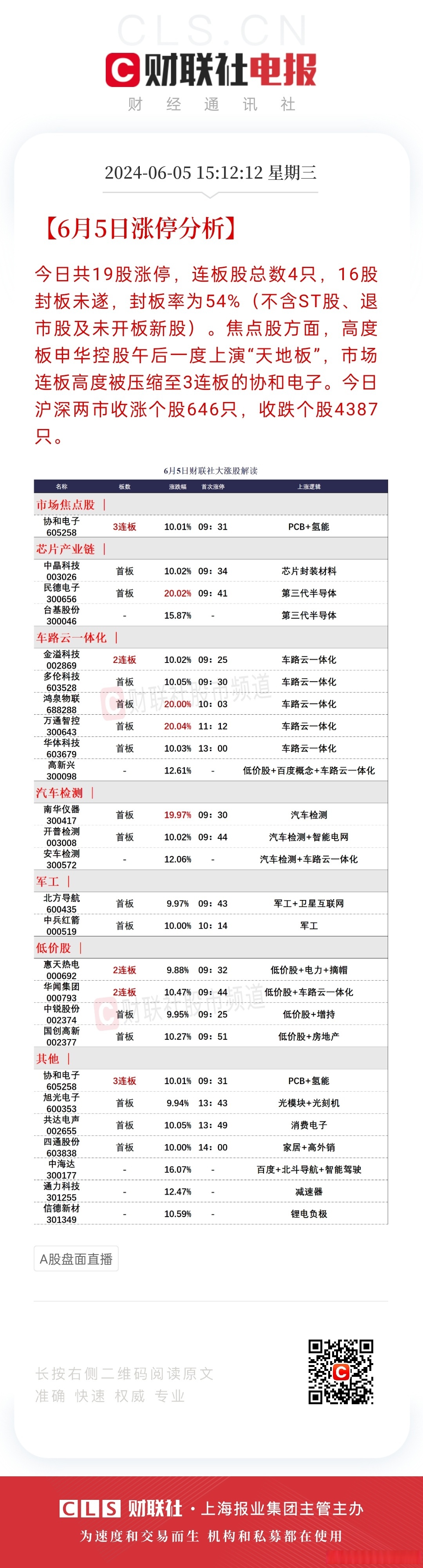 六国化工连收4个涨停板