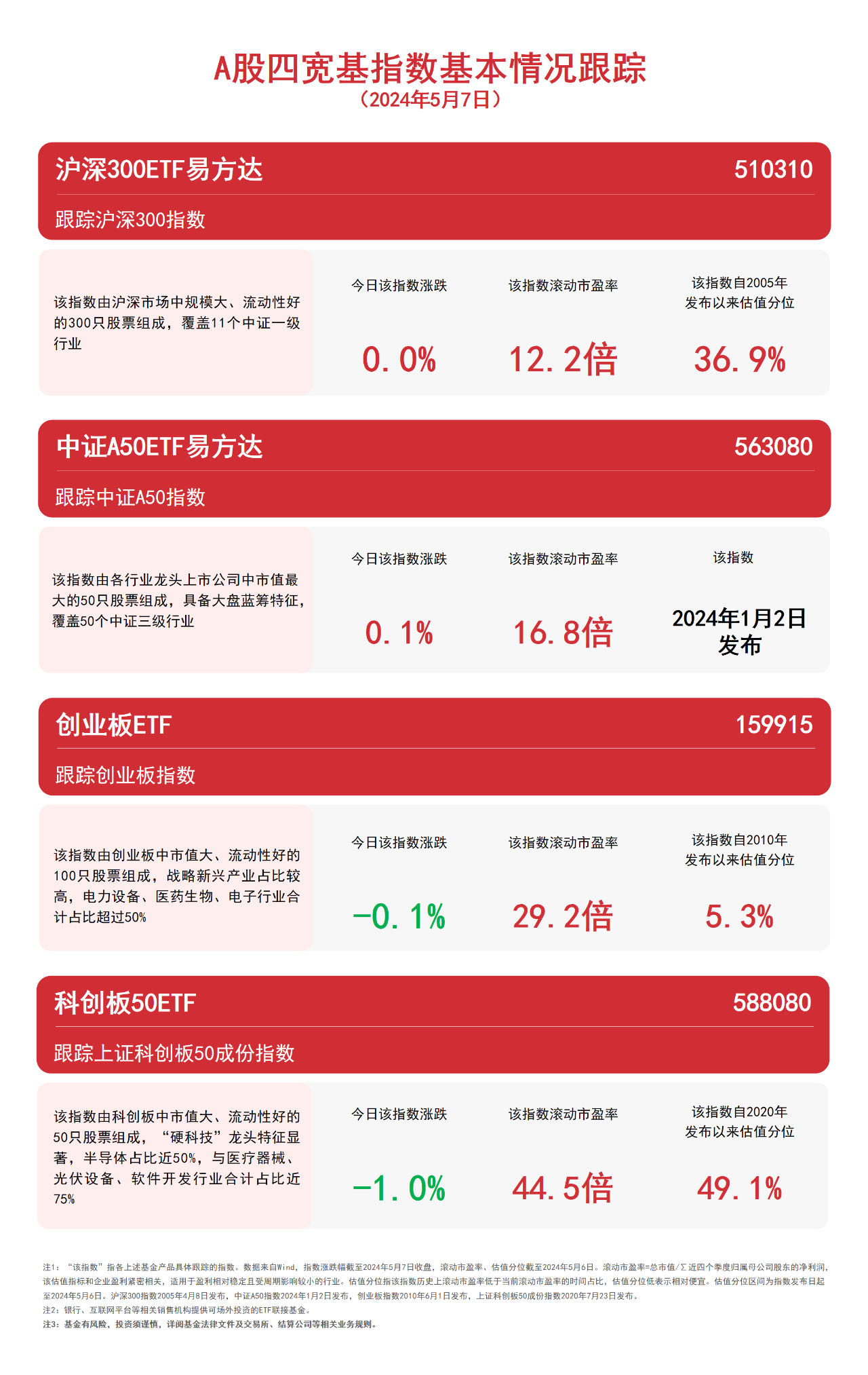 中证科创创业50指数ETF今日合计成交额13.65亿元,环比增加55.65%