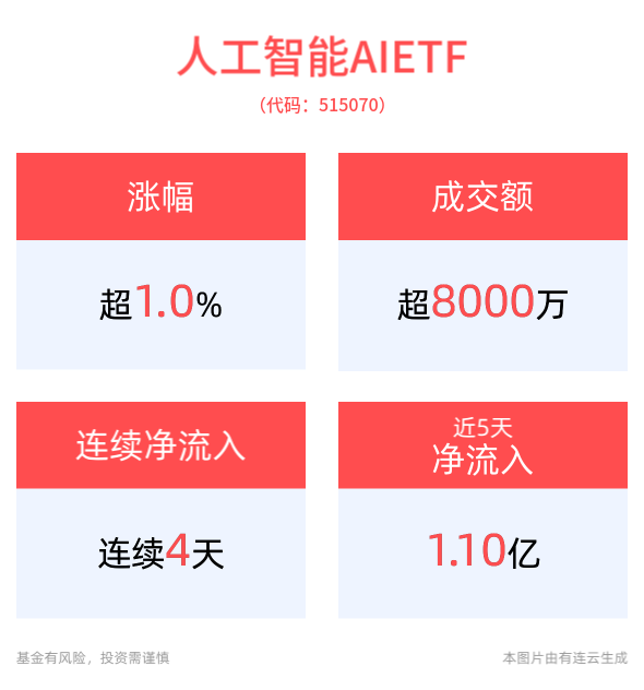 英伟达单日涨超9%创历史新高,人工智能AIETF(515070)涨0.86%