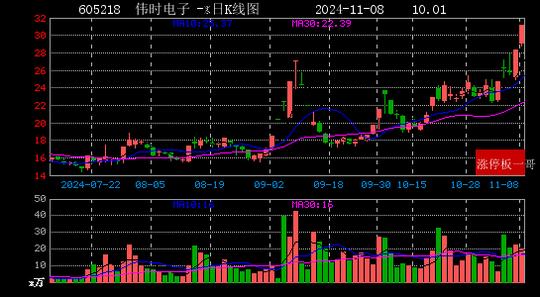 精工科技录得11天6板