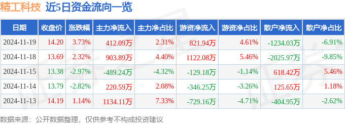 精工科技录得11天6板