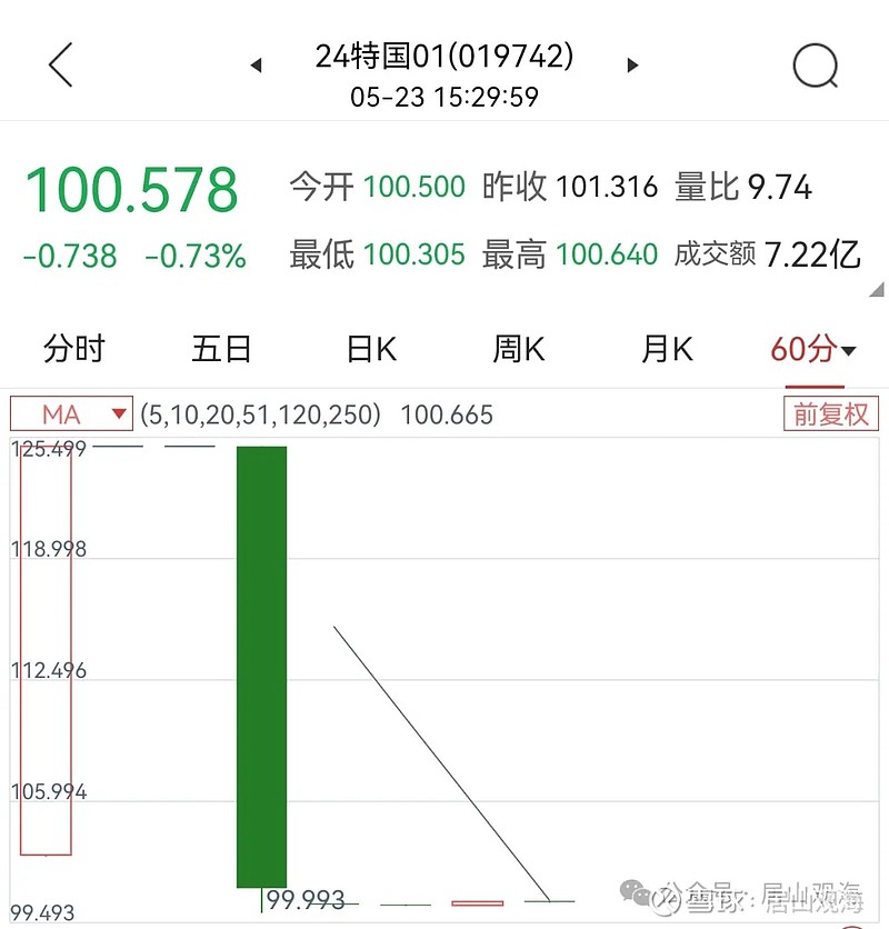 已有基金布局超长期特别国债，30年国债ETF（511090）涨0.10%