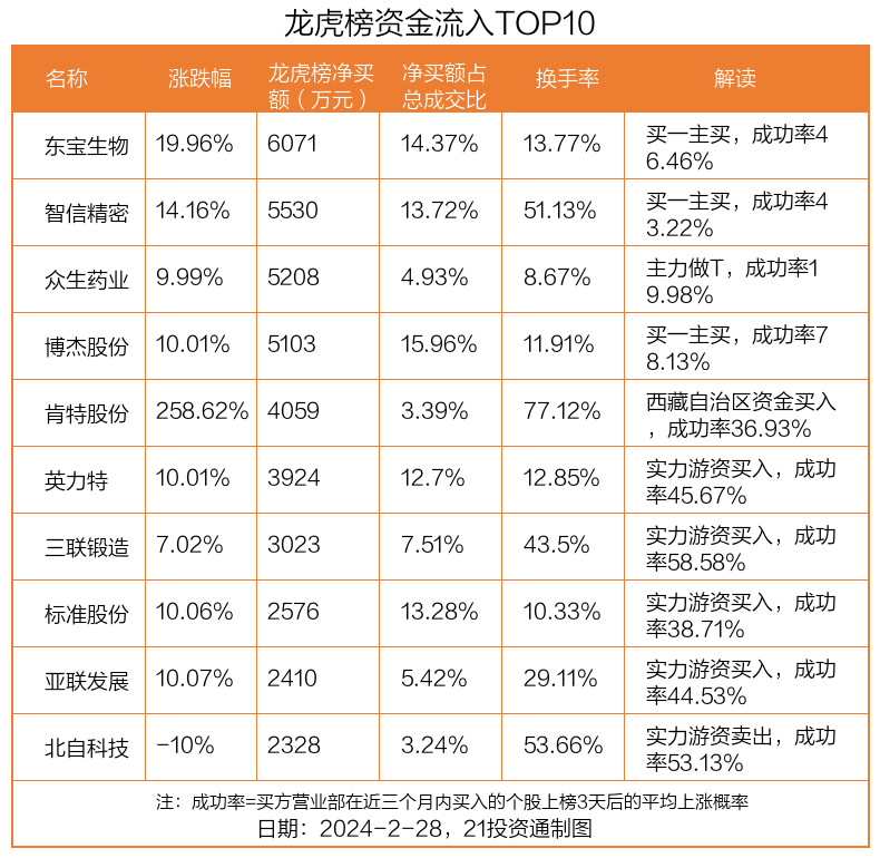 63只创业板股今日换手率超20%