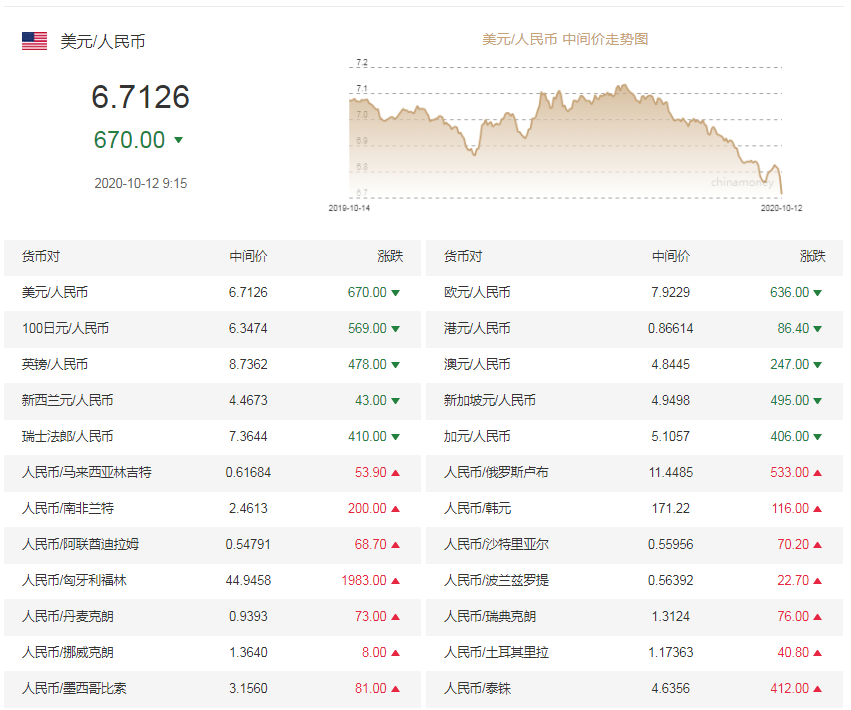 12月4日人民币对美元中间价调升62个基点