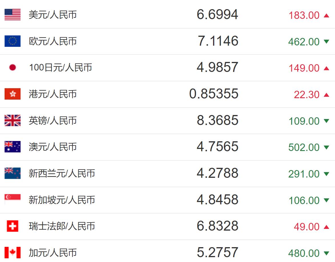 人民币对美元中间价报7.1934，调升62个基点