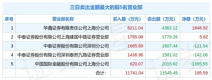 万兴科技12月5日龙虎榜数据