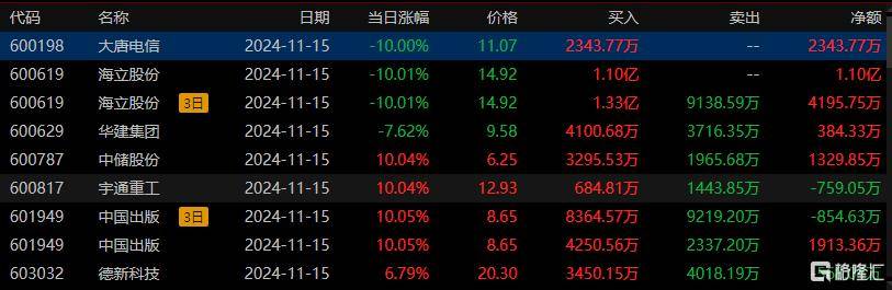 利欧股份龙虎榜数据(12月5日)