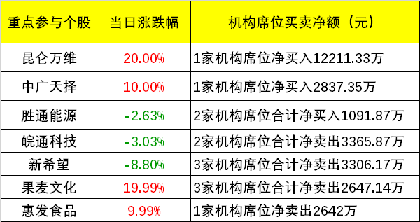 万兴科技12月5日龙虎榜数据