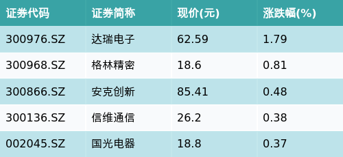 华夏、南方、华泰柏瑞、国泰出手!又一批创业板主题ETF上报