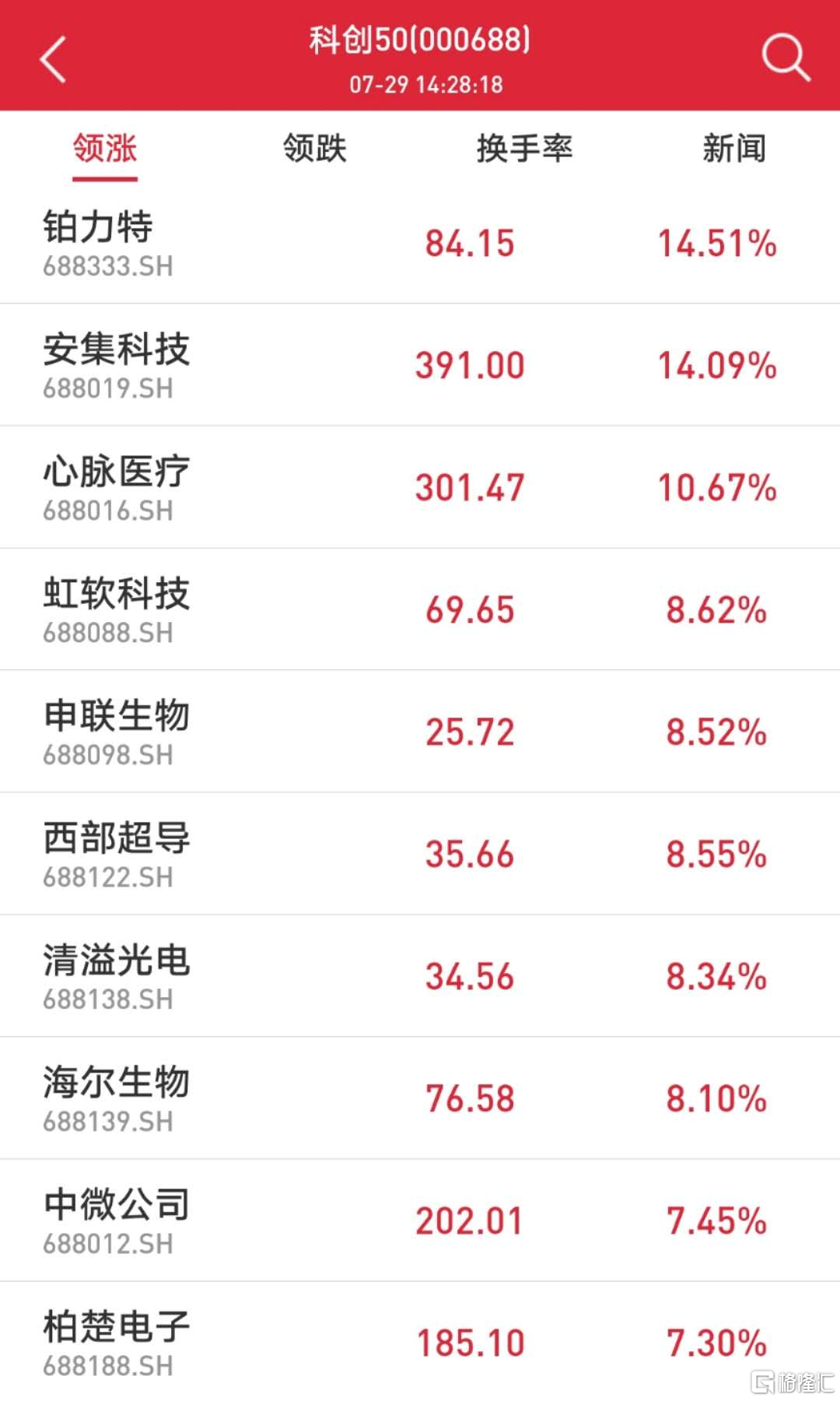 皖仪科技涨停 10只科创板股涨超5%