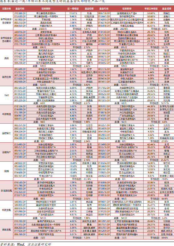 公募基金规模年内增长超11% 债基新发份额居首
