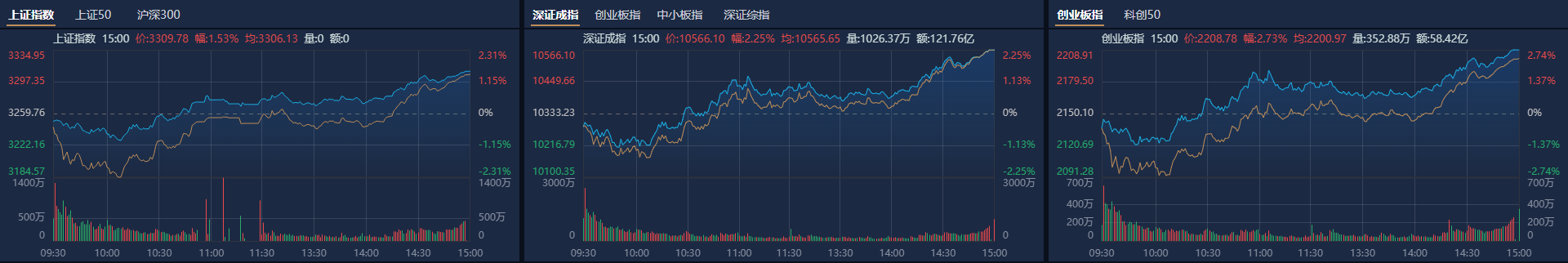 收评:沪指放量涨逾1%,金融板块集体拉升,创新药概念活跃