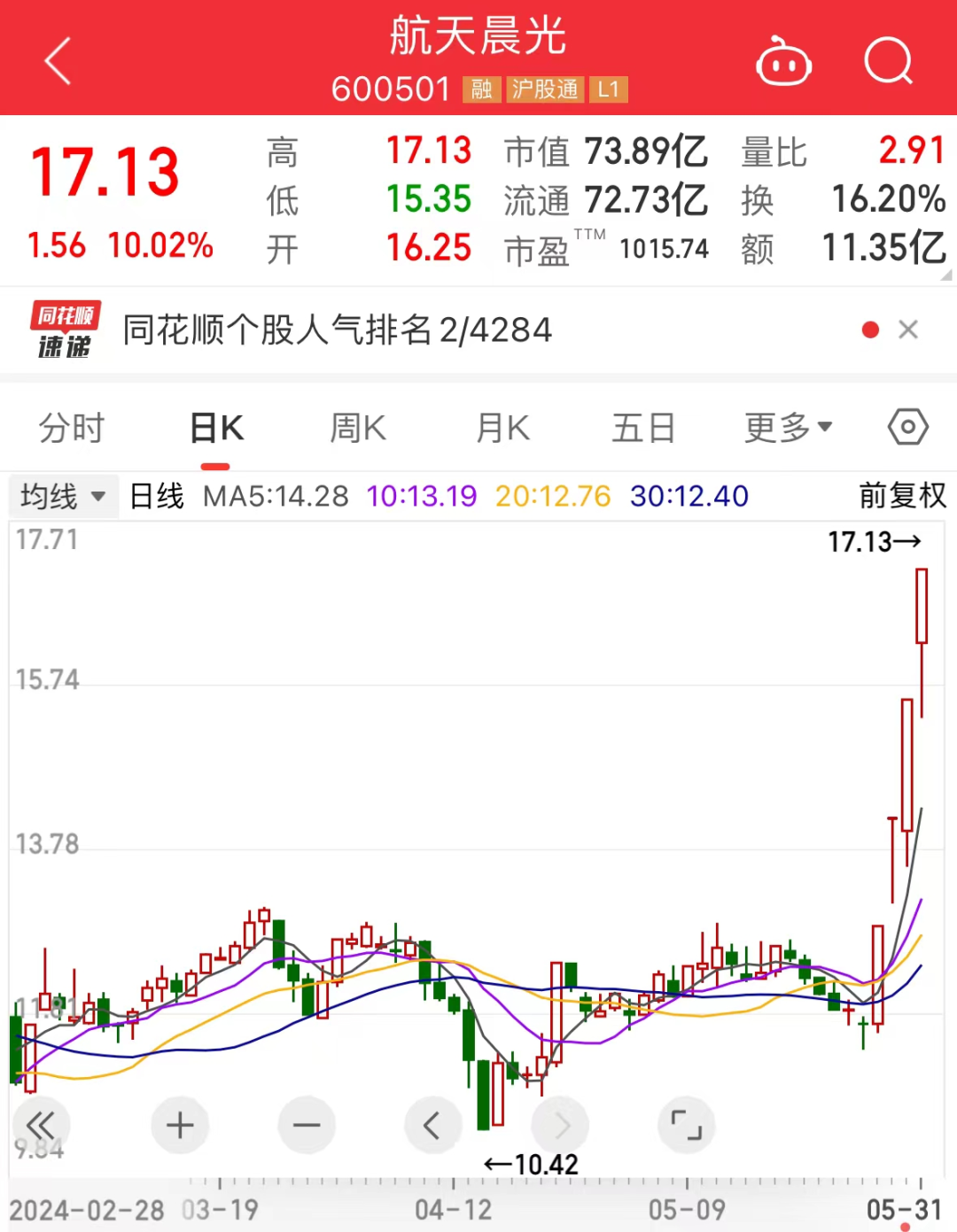 收评:沪指放量涨逾1%,金融板块集体拉升,创新药概念活跃