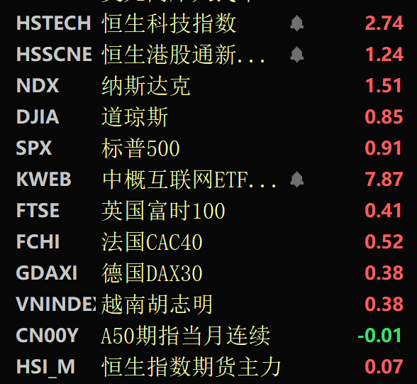 狂欢！金龙指数重返7000点！静候A股开盘