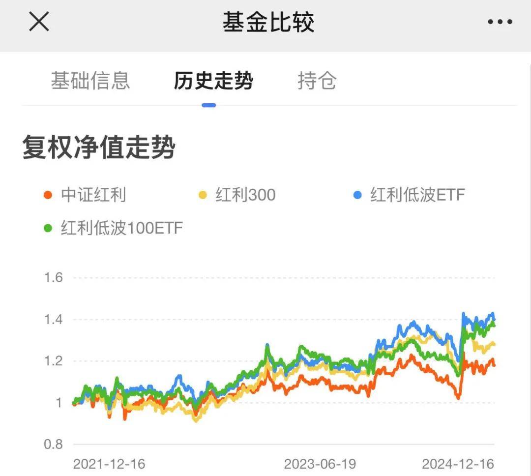 发行数量超去年全年！红利基金上半年收益率亮眼，多只基金份额显著增长
