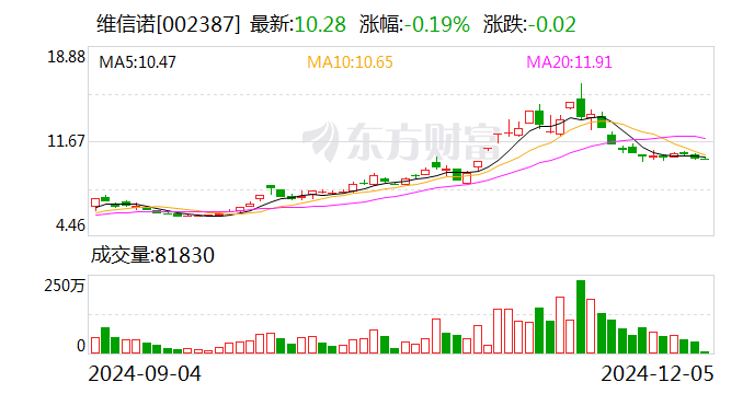 建科院最新股东户数环比下降6.95% 筹码趋向集中