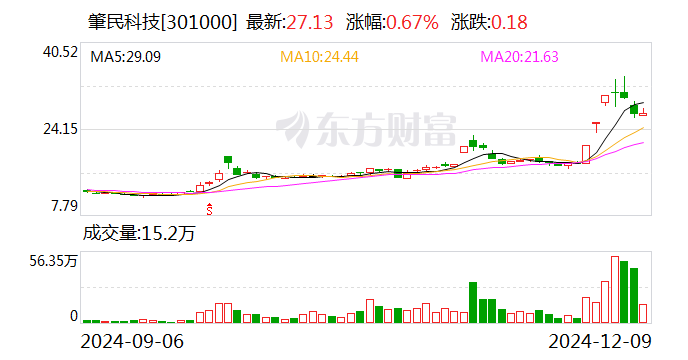 建科院最新股东户数环比下降6.95% 筹码趋向集中