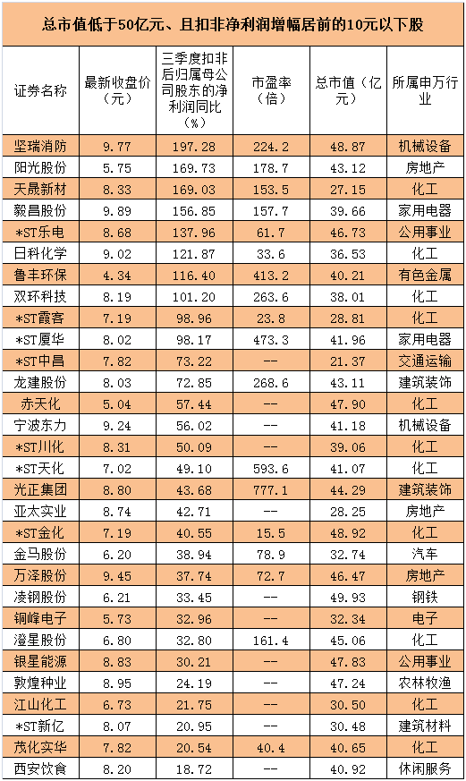 低价股一览 62股股价不足2元