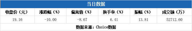 力鼎光电跌停，沪股通龙虎榜上净卖出452.20万元