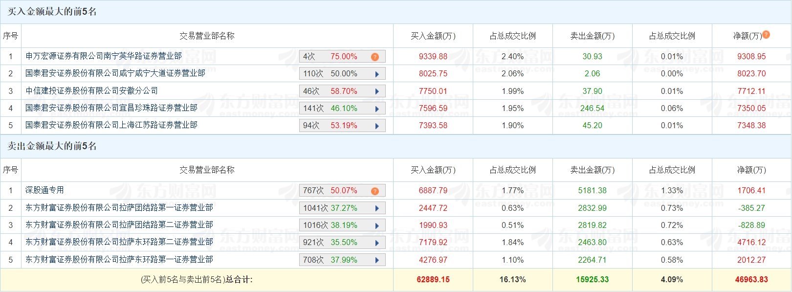 康尼机电涨停,沪股通龙虎榜上净卖出1528.91万元