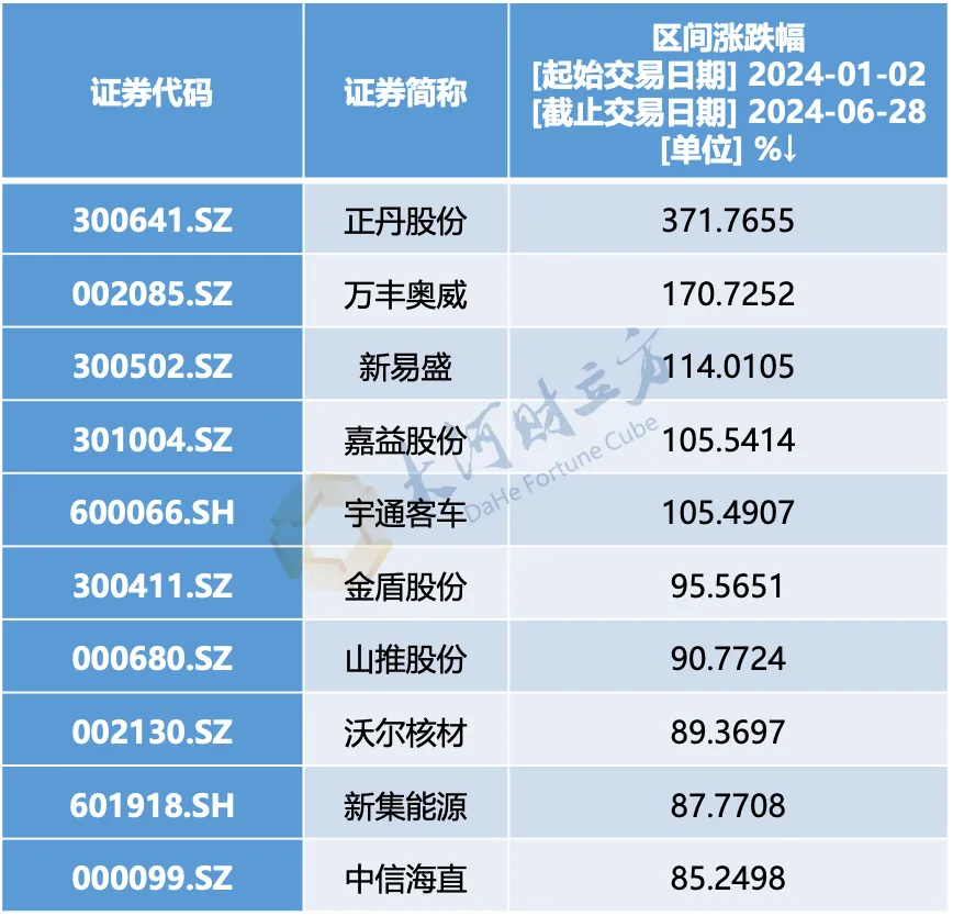 上半年偏股混合型基金盘点，最惨的上半年亏了近40%