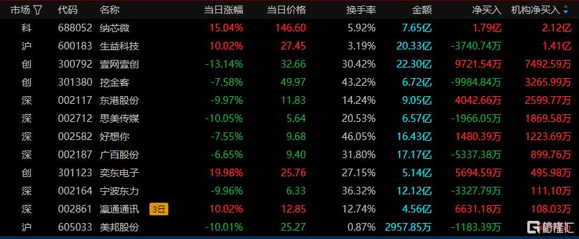 日盈电子龙虎榜:营业部净卖出2129.99万元