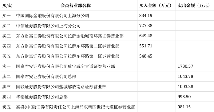 晋拓股份龙虎榜数据(1月24日)