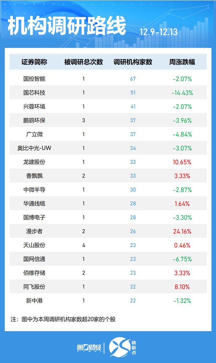 80股今日获机构买入评级 17股上涨空间超20%