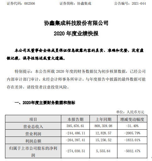 协鑫集成预计去年净利润5500万元至8000万元