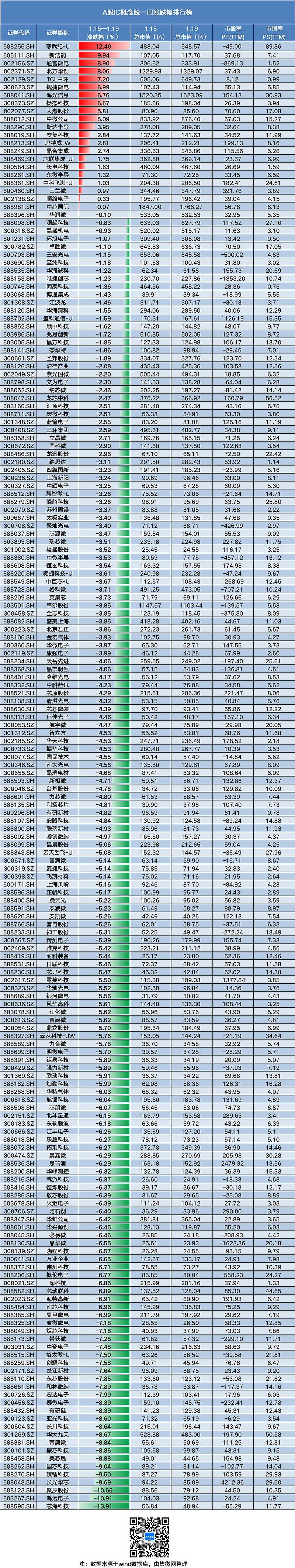 寒武纪、同花顺等11股上周获融资净买入超2亿元
