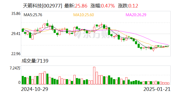 辽宁能源大涨9.76% 预计2024年净利润暴增