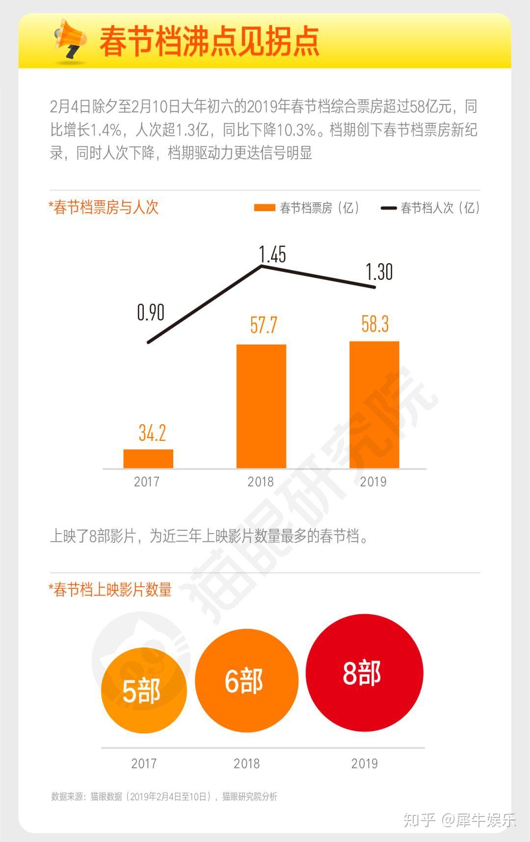 【机会挖掘】机构：春节档有望成为电影大盘反转的拐点